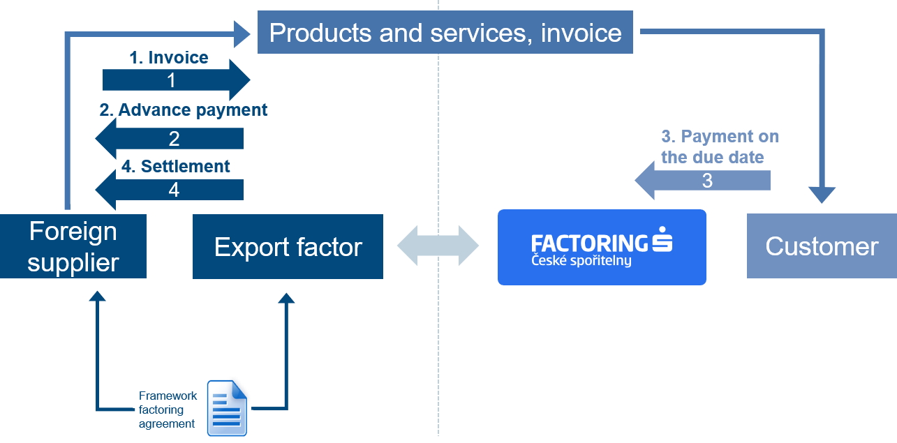Import factoring diagram