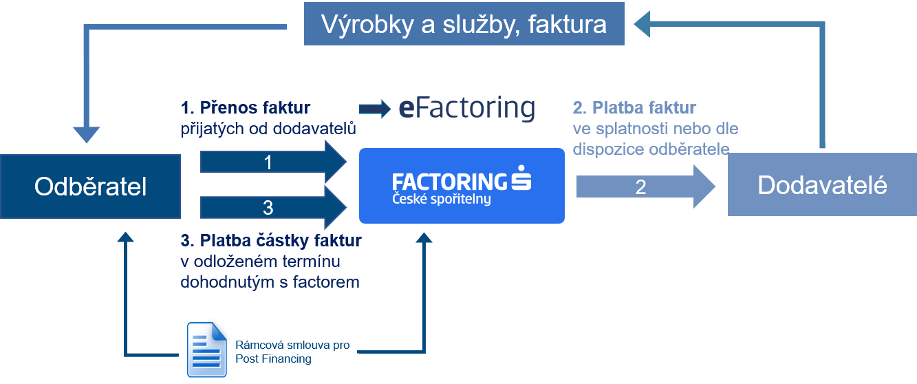 Jak funguje forfaiting?